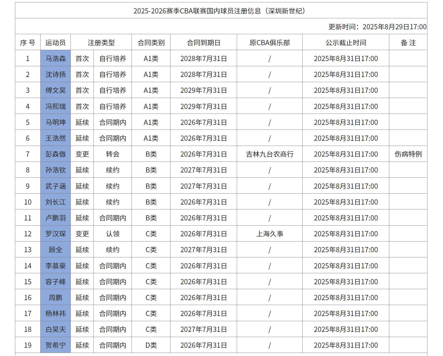 8868体育娱乐平台-深圳男篮注册名单：内援名额全部使用，周鹏、顾全均为C类合同